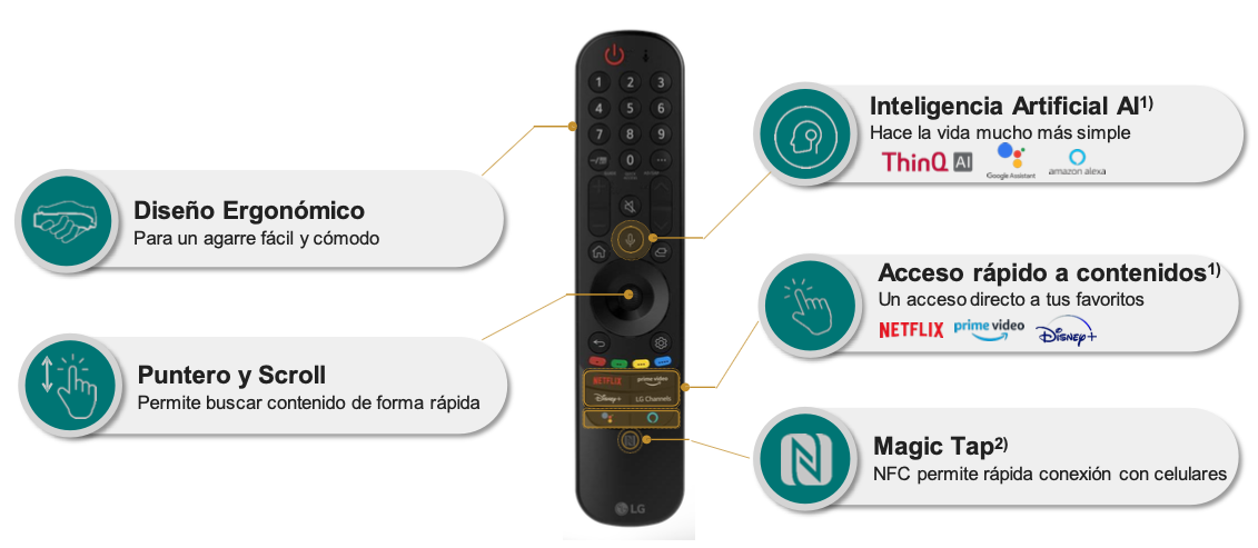 Mando TV LG Magic Remote 2021